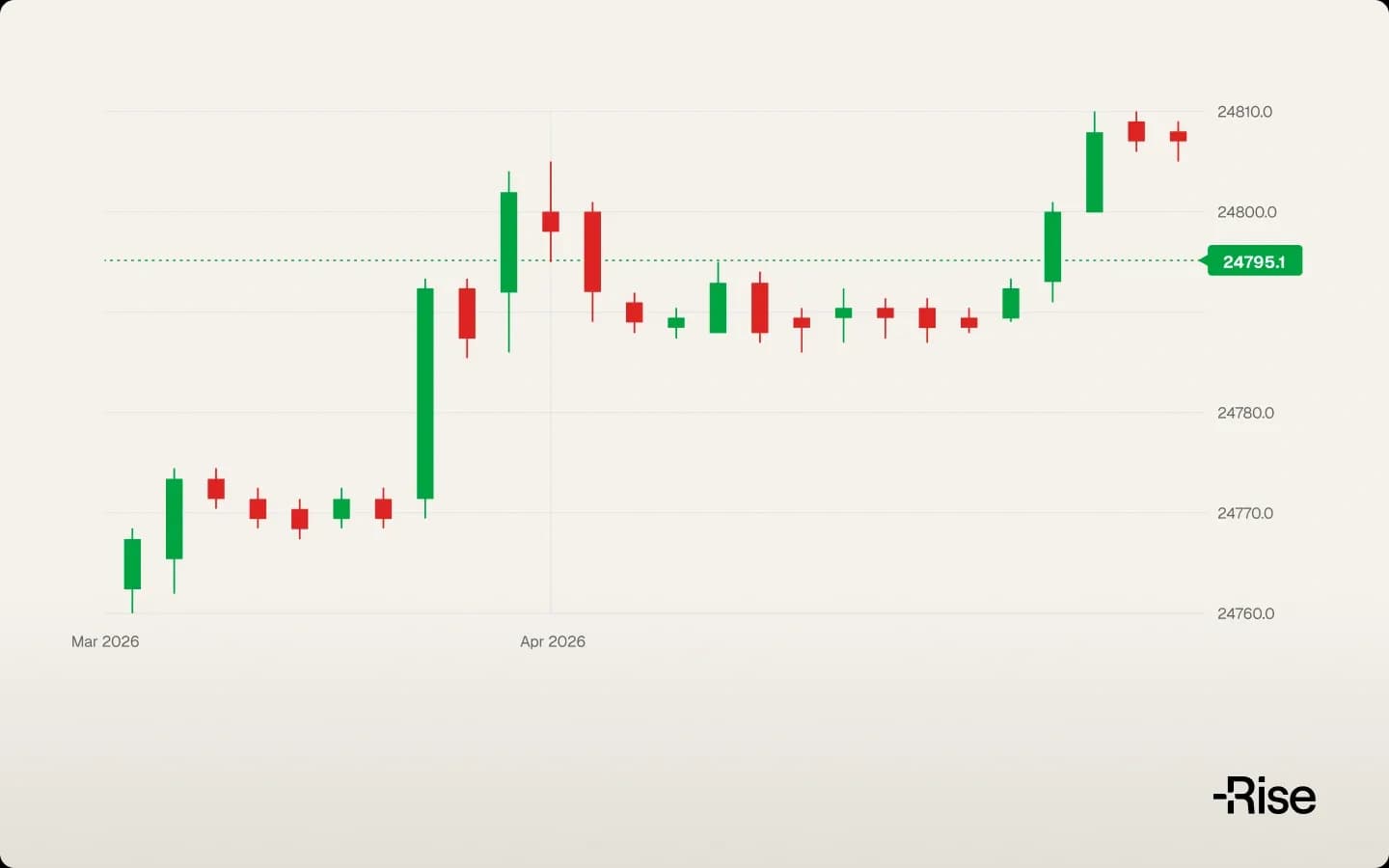 trading chart