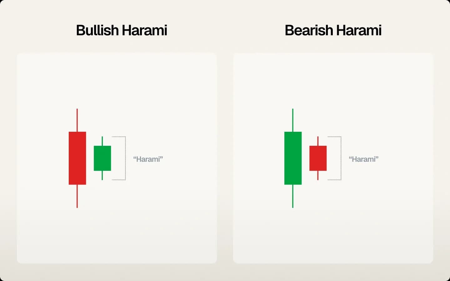 Harami patterns