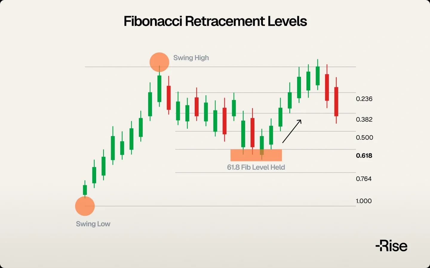 Fibonacci retracement levels