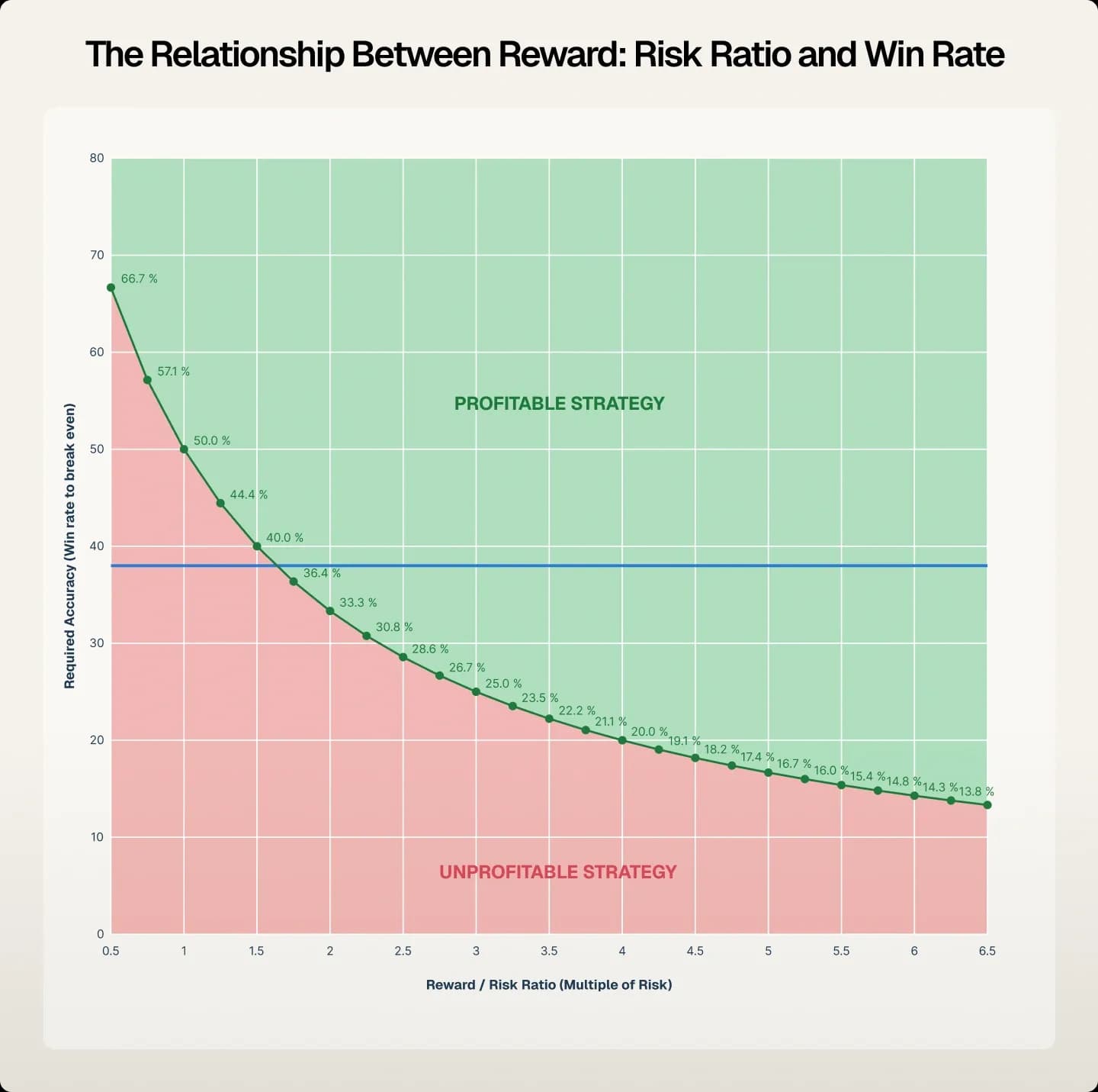 Risk and reward relationship